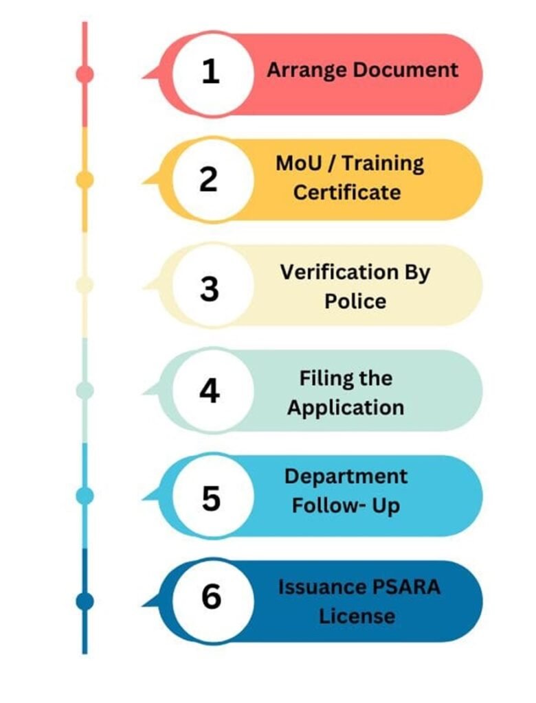 Process for Private Security agency